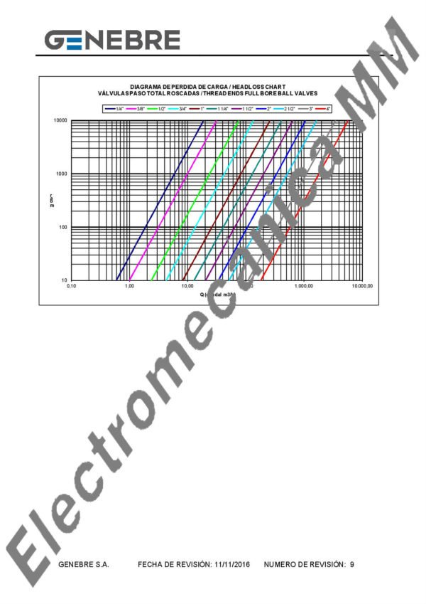 Válvula Esférica 3 Piezas Paso Total INOXIDABLE 1/2” – Genebre – Articulo 2025