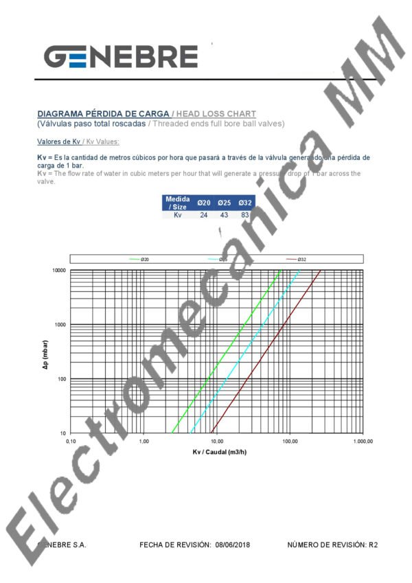 Válvula Esfera Paso Total 32 x 32 – Genebre – Articulo 3088