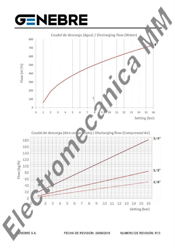 Válvula Alivio Presión Escape Conducido 1 1/2″ – Genebre – Artículo 3190