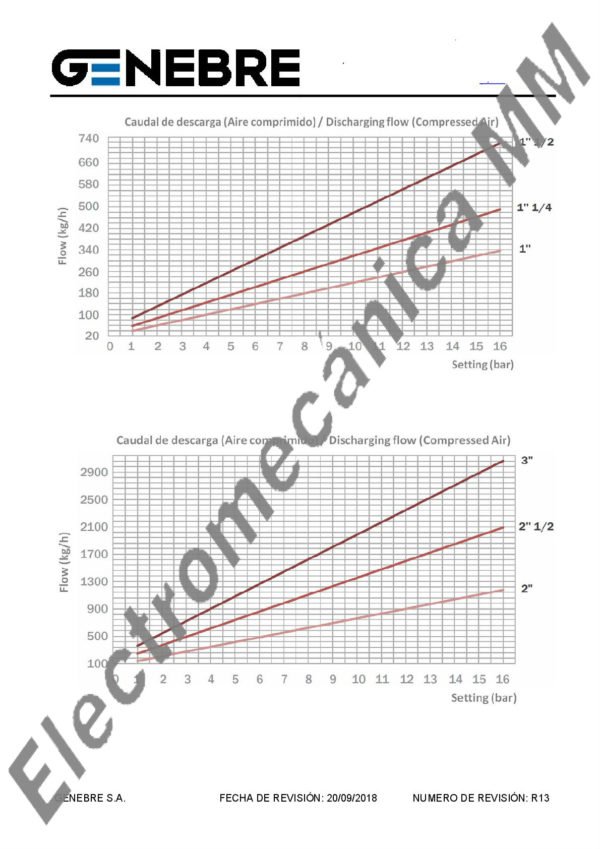 Válvula Alivio Presión Escape Conducido 1 1/2″ – Genebre – Artículo 3190